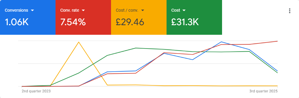 Google Ads results: 1.06K conversions at £29.46 each, 7.54% conversion rate