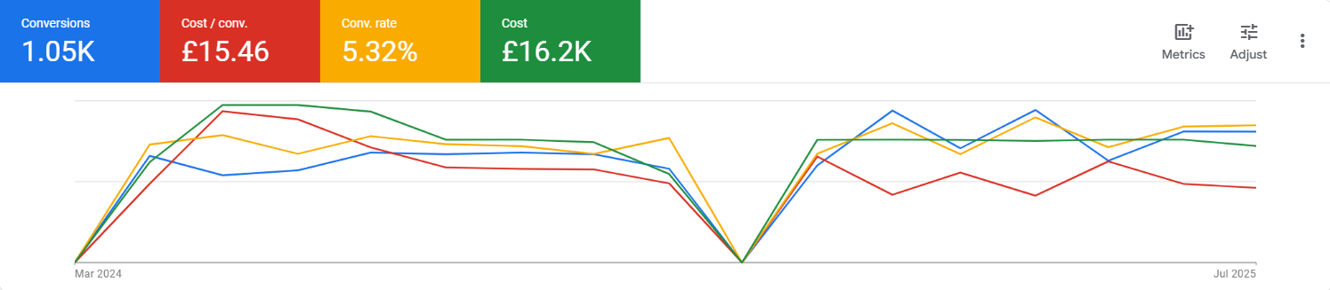 Google Ads overview: 1,050 conversions at £15.46 cost per conversion, 5.32% conversion rate
